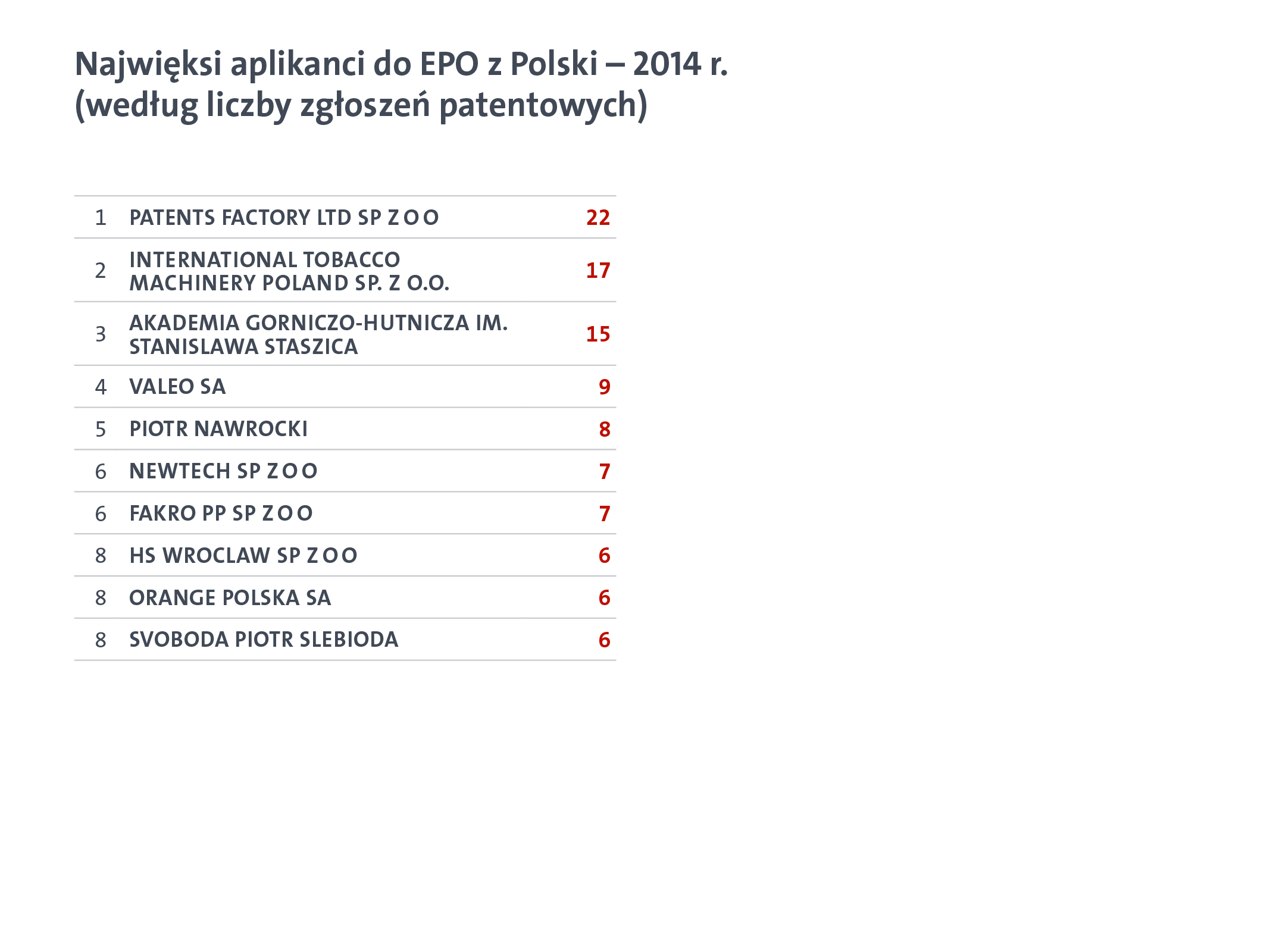Najwieksi aplikanci do epo z polski 2014